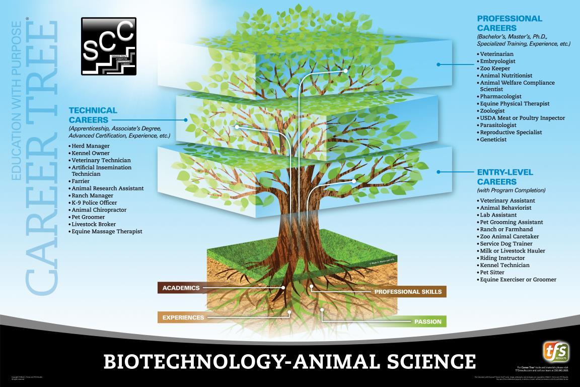 Biotechnology Biotechnology